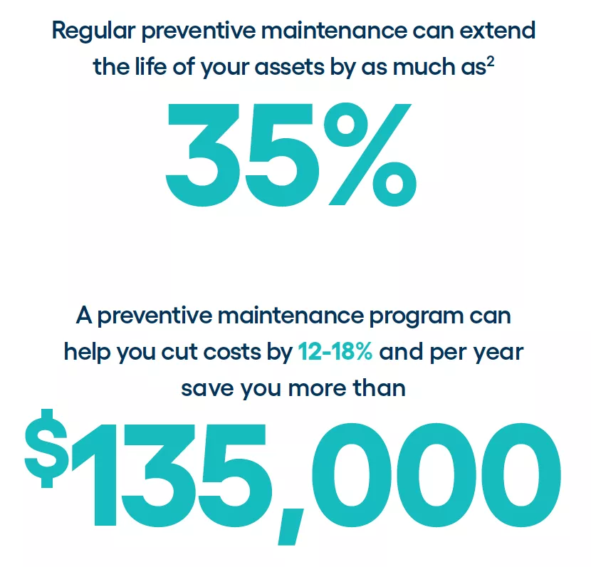 Regular preventive maintenance can extend the life of your assets by as much as2 35% A preventive maintenance program can help you cut costs by 12-18% and per year save you more than $135,000